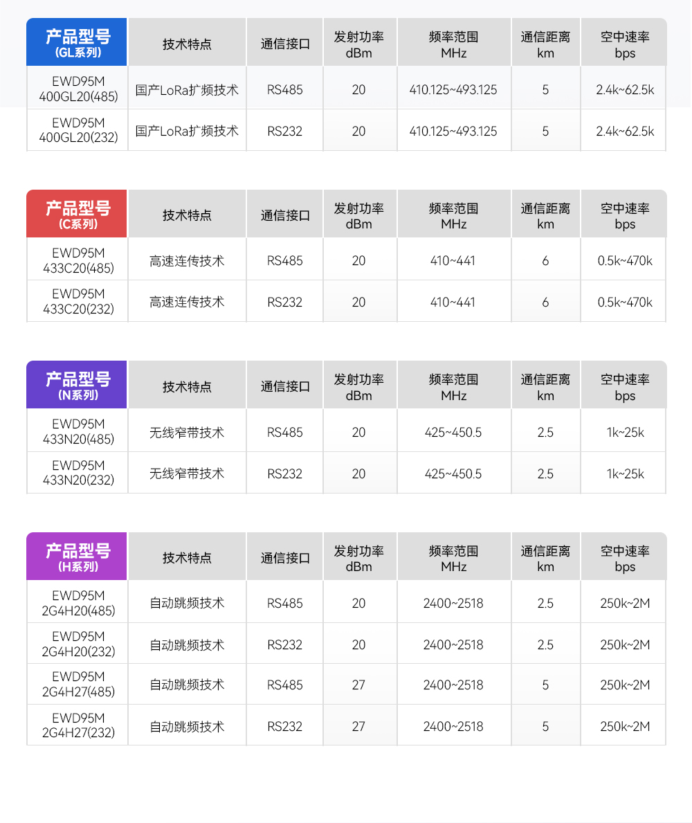 EWD95M-2G4H20(490) 自動(dòng)跳頻RS485數(shù)傳電臺(tái)