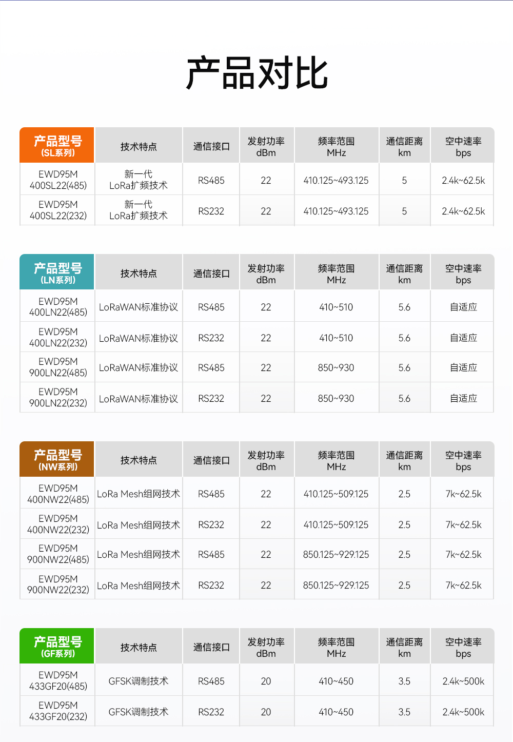 EWD95M-2G4H20(489) 自動(dòng)跳頻RS485數(shù)傳電臺(tái)