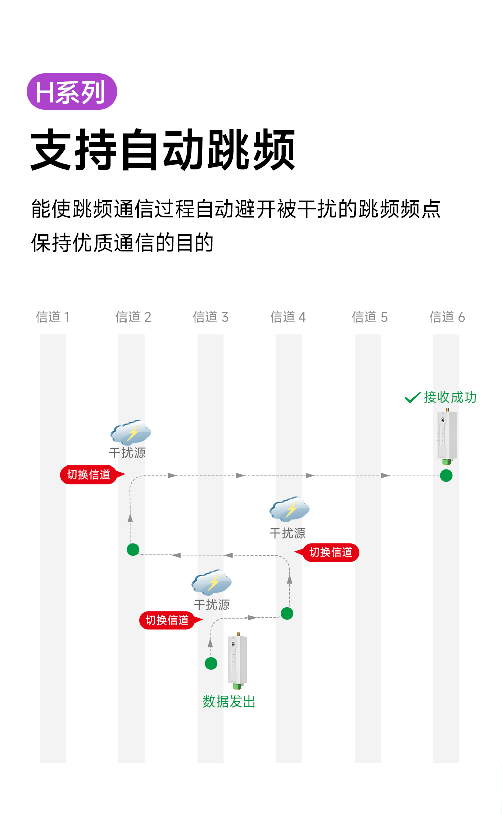 EWD95M-2G4H20(492) 自動(dòng)跳頻RS485數(shù)傳電臺(tái)