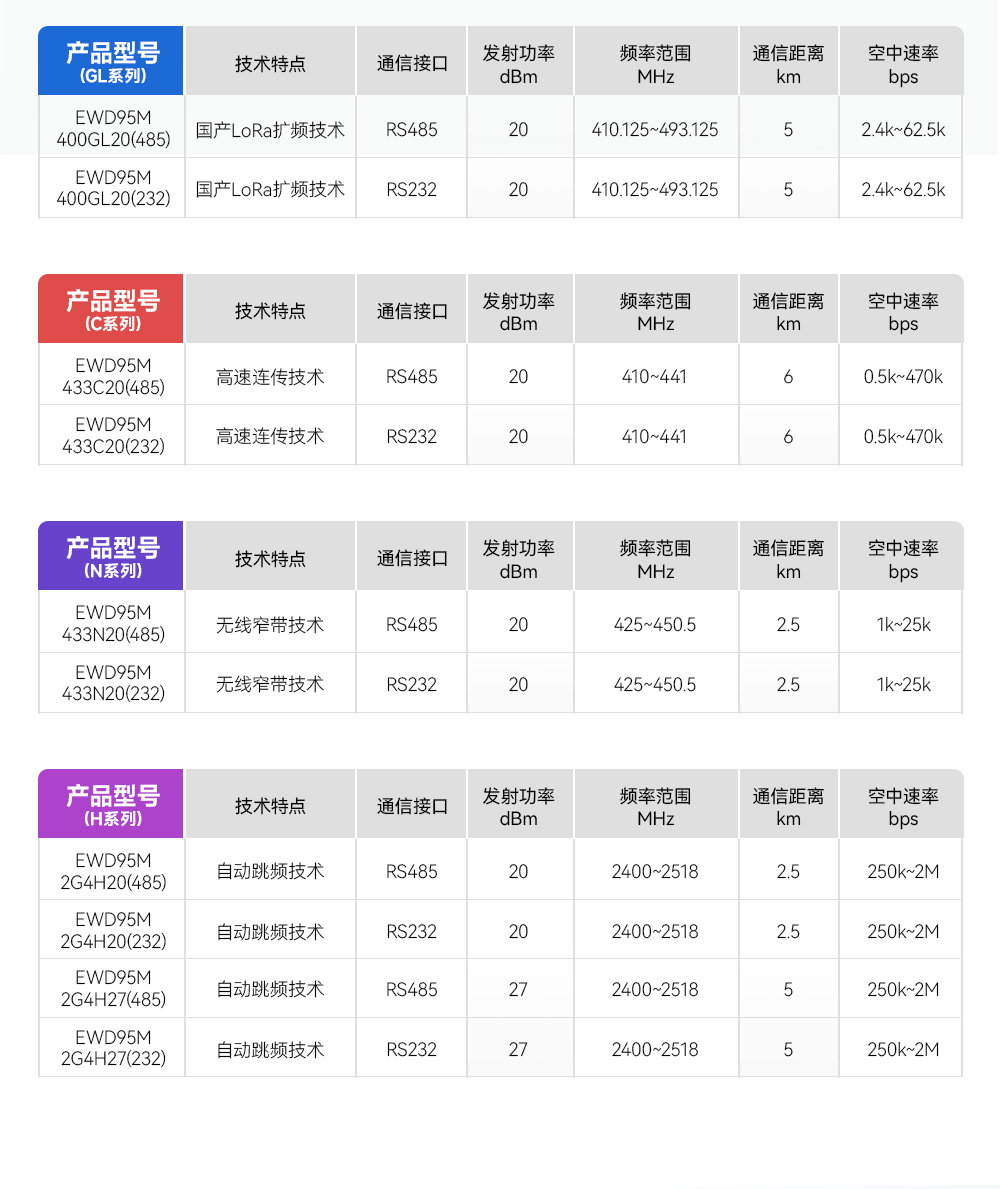 EWD95M-400GL20(490) 微型國產(chǎn)LoRa數(shù)傳電臺