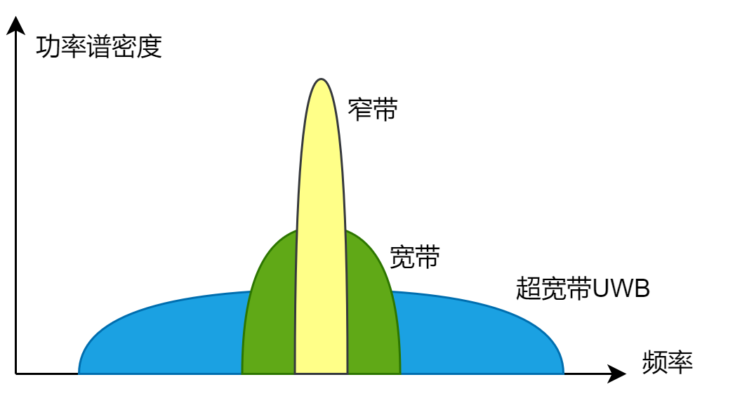 窄帶傳輸技術(shù)