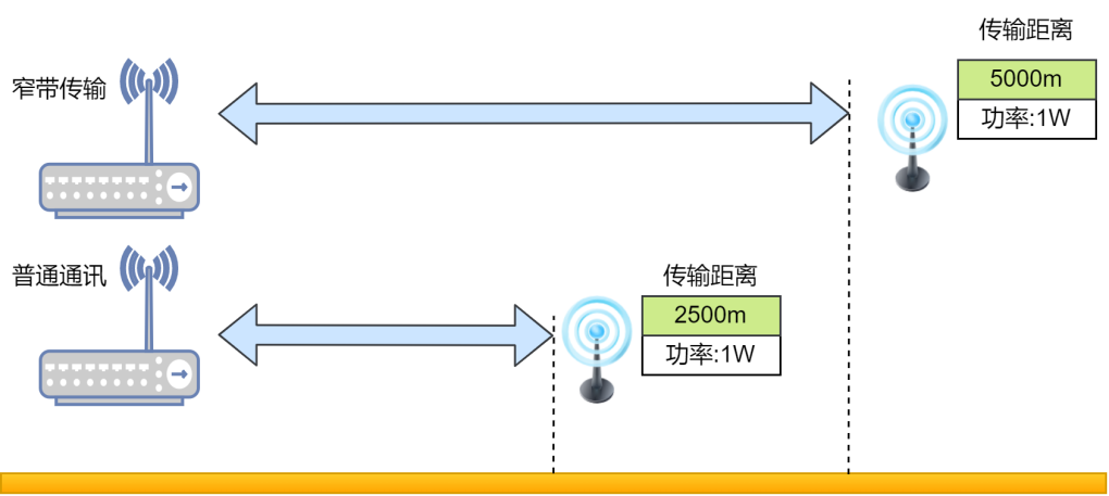 窄帶傳輸優(yōu)勢(shì)