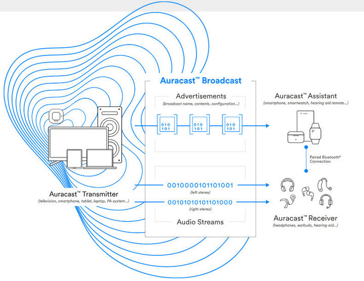 Auracast? 廣播音頻技術(shù)原理