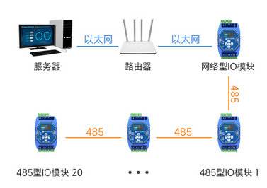 7  以太網IO模塊