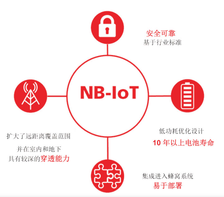 1  NB-IoT窄帶物聯網