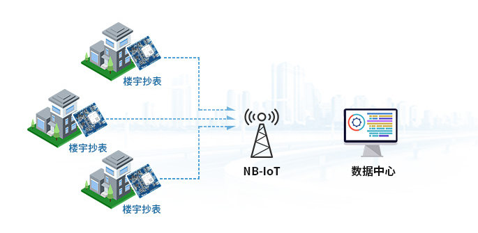 NB-IoT智能計量測量